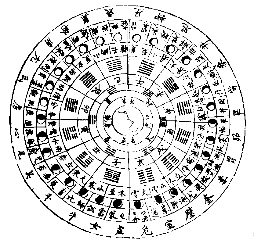 Sun and moon cycles in I-ching